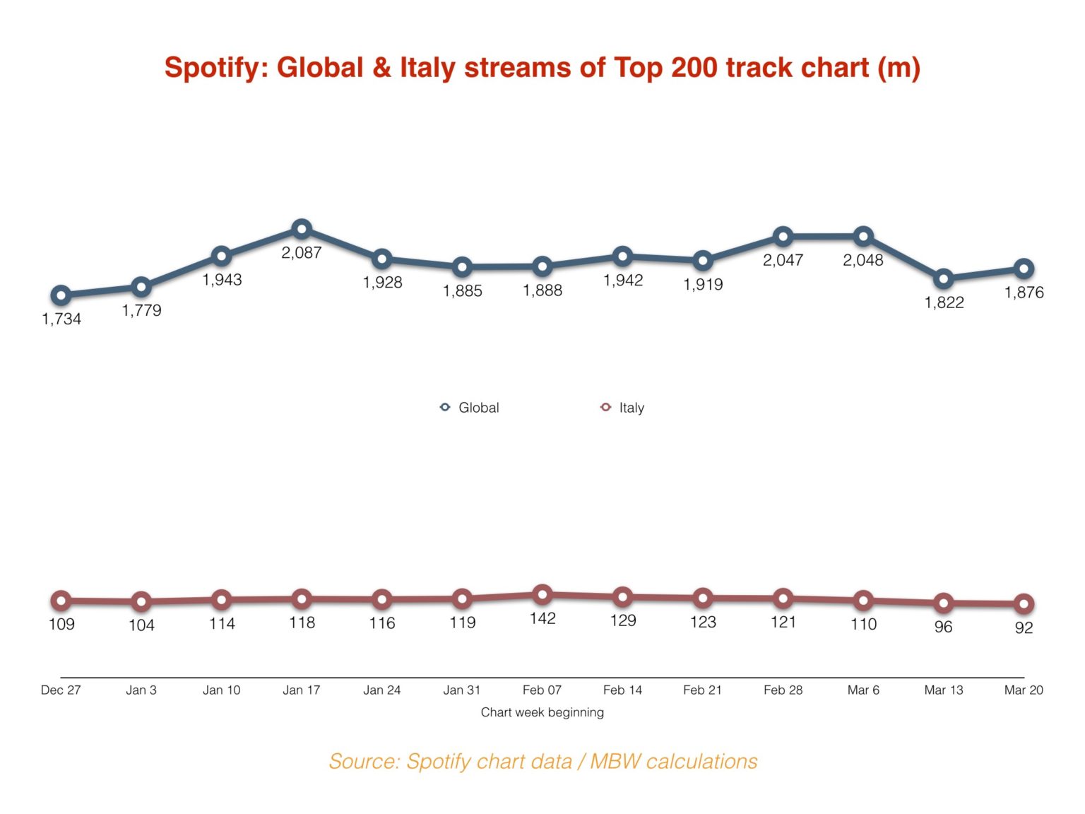 Lượng nghe nhạc toàn cầu trên Spotify tăng 3% trong tuần qua